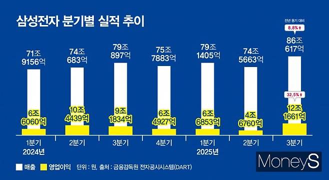 삼성전자가 인공지능(AI) 향 반도체 호황에 힘입어 '역대 최대 분기 매출'을 달성했다. 그래픽은 삼성전사 분기별 실적 추이./그래픽=강지호 기자