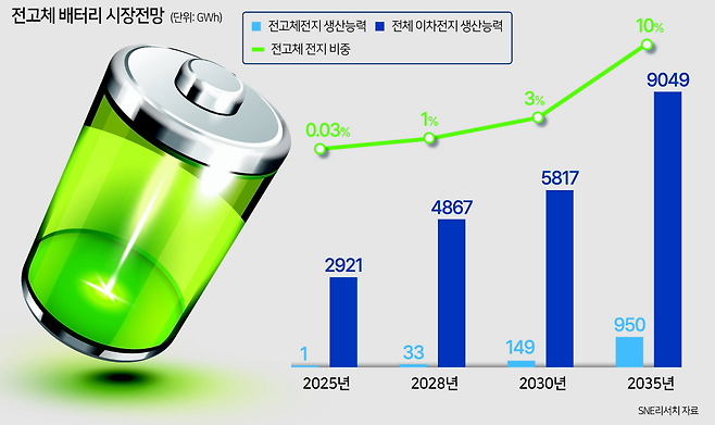 전고체 배터리 시장 전망 [SNE리서치 자료, 그래픽=헤럴드DB]