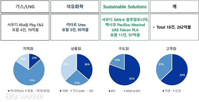 삼성E&A 2025년 3분기 수주 파이프라인/자료=삼성E&A