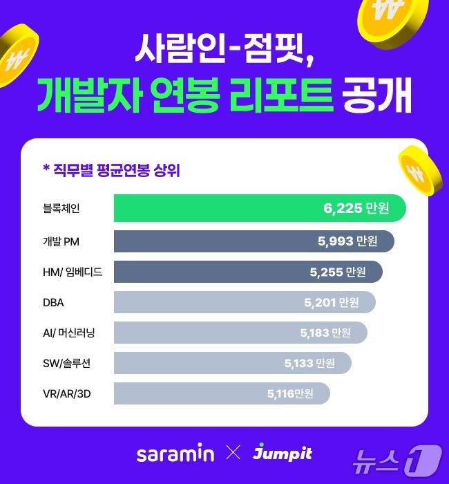 사람인·점핏, '2025 개발자 연봉 리포트' 발표(사람인 제공)