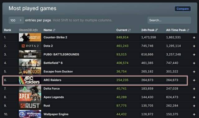 신작 게임 '아크 레이더스'가 스팀 인기 차트 톱10에 올랐다.