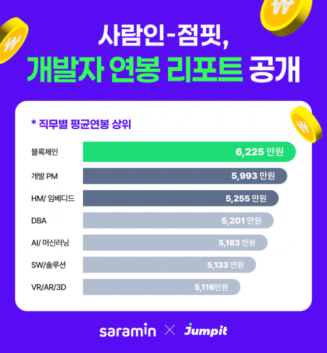 사람인 점핏 개발자 연봉 리포트