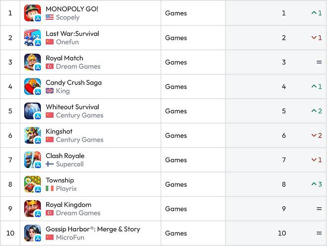 미국 앱스토어 순위(자료 출처-data.ai)