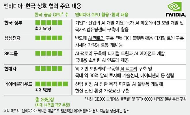 한국 민관과 엔비디아의 다양한 협력 방안