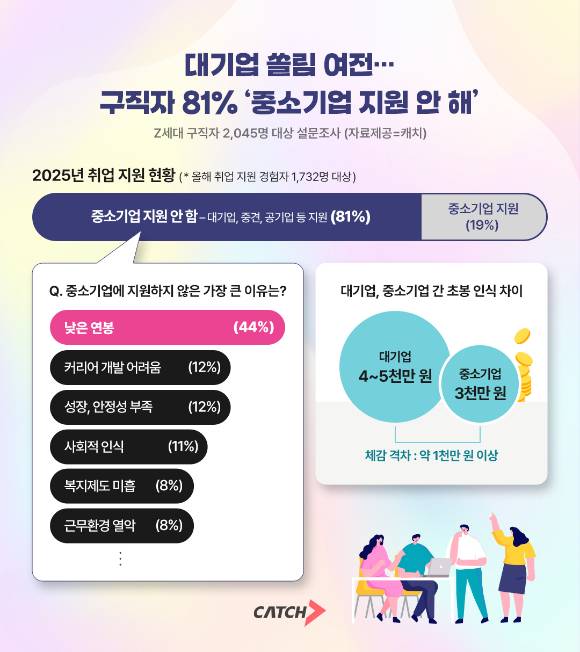 진학사 캐치 조사 결과, 올해 기업 지원 경험이 있는 구직자 10명 중 8명은 중소기업에 지원하지 않은 것으로 나타났다. [사진=진학사 캐치]