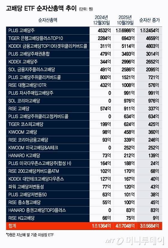 고배당 ETF 순자산총액 추이/그래픽=윤선정