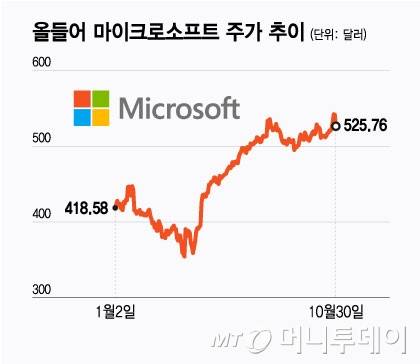 올들어 마이크로소프트 주가 추이/그래픽=윤선정