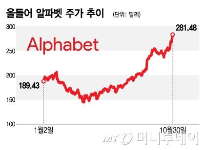 올들어 알파벳 주가 추이/그래픽=김지영