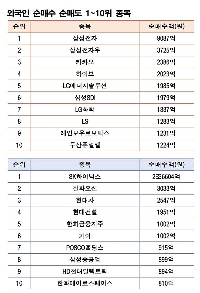 기간 : 10월 27일~31일 | 자료 : 한국거래소