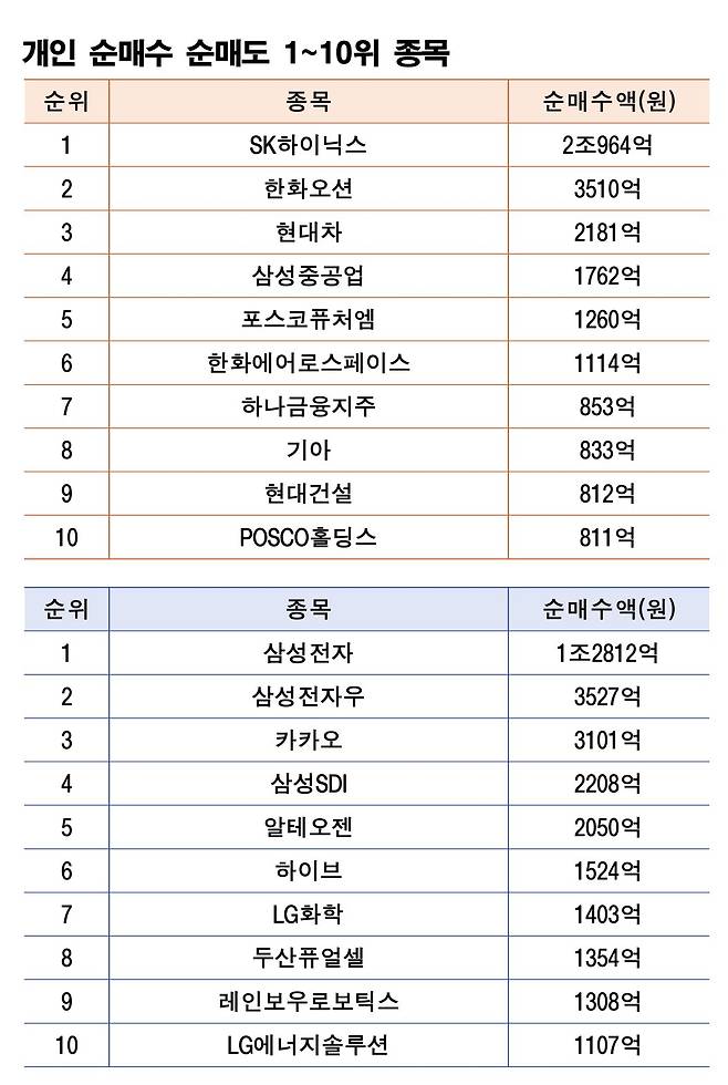 기간 : 10월 27일~31일 | 자료 : 한국거래소