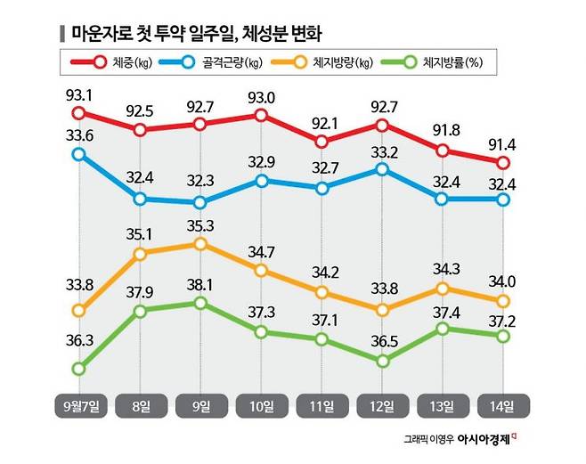 투약 첫 주 일주일간의 체성분 변화표. 이번 연재는 가정용 인바디 기기로 측정한 체성분 변화를 기록해 보여줄 예정이다. 첫주 변화만으로 마운자로 효과를 확인할 수는 없다. 다만 체중은 1.7kg 감소했지만 체지방량은 골격근량은 감소하는 등 변화를 보였다.