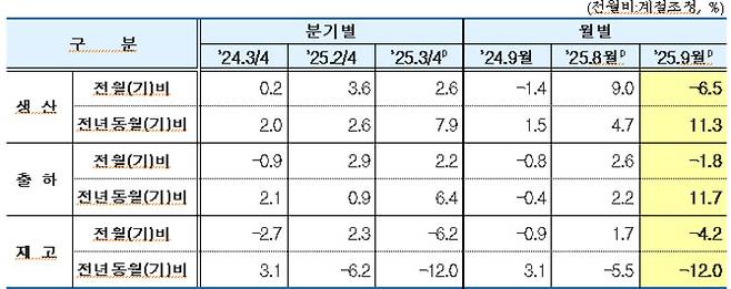 9월 울산 광공업 동향&nbsp;