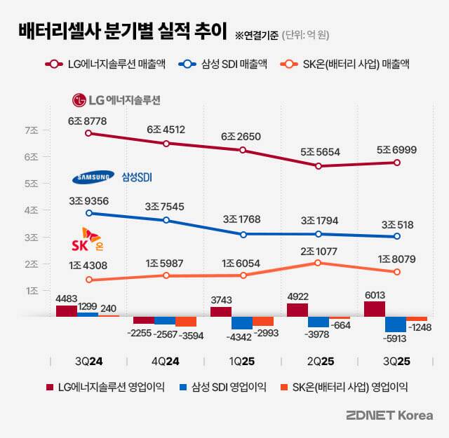 배터리셀사분기별실적추이(제작=지디넷코리아 박은주 디자이너)