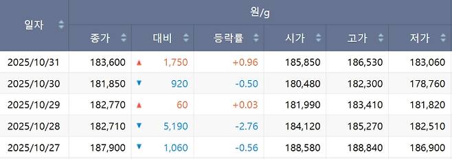 한국거래소(KRX) 금시장 국내 금값, 국제 금값 bnt, 한국거래소 금시세(금값)  2.304% 하락