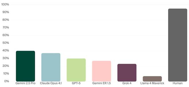 미국 AI 안전평가기업 '안돈(Andon) 연구소'가 진공청소 로봇에 다양한 최첨단 LLM 모델을 탑재해 버터를 전달하는 간단한 임무를 부여한 결과 모든 모델에서 완료율이 40% 이하로 나타났다./안돈 연구소 홈페이지