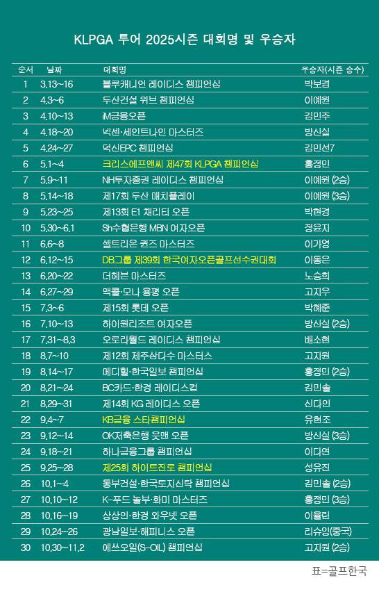 한국여자프로골프(KLPGA) 투어 2025시즌 에쓰오일(S-OIL) 챔피언십 우승을 차지한 고지원 프로. 표=골프한국 (이미지를 무단으로 사용하지 마십시오)