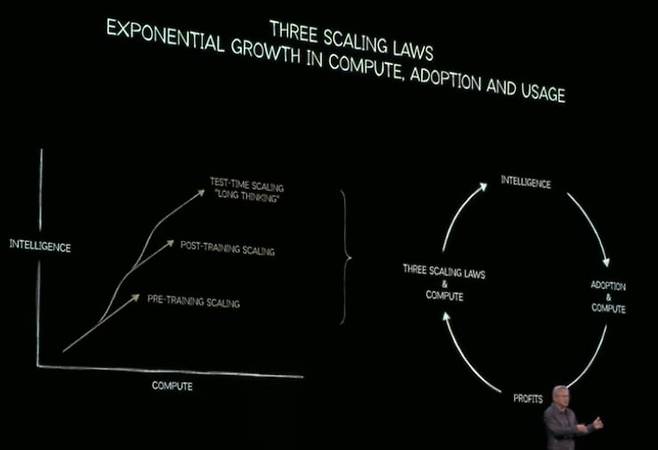 스케일링 법칙으로 연산 요구가 늘어나고, 더 똑똑해진 AI 모델의 사용자 증가로 다시 연산 요구가 늘어나는 AI 수요 폭증의 선순환.