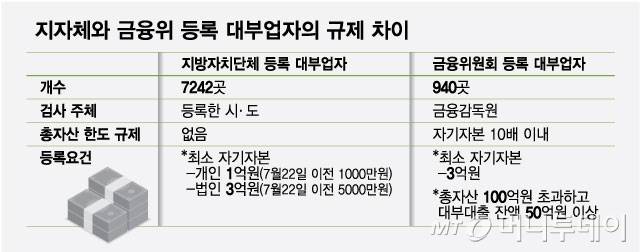 지자체와 금융위 등록 대부업자의 규제 차이/그래픽=최헌정