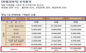 가맹안내서의 수익분석표 주요 내용 [공정거래위원회 제공]