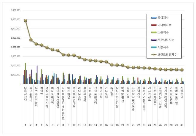 1위 나혼산, 2위 놀뭐, 3위 유퀴즈