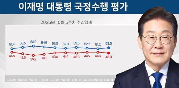 2025년 10월 5주차 리얼미터 여론조사 결과. [사진=리얼미터]