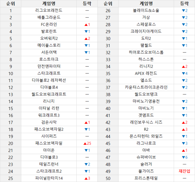 ▲ 온라인 게임 순위 (10월 27일~11월 2일 기준) (PC방 이용률, 인벤 유저 투표, 커뮤니티 반응 등 다양한 지표를 취합해 선정합니다)