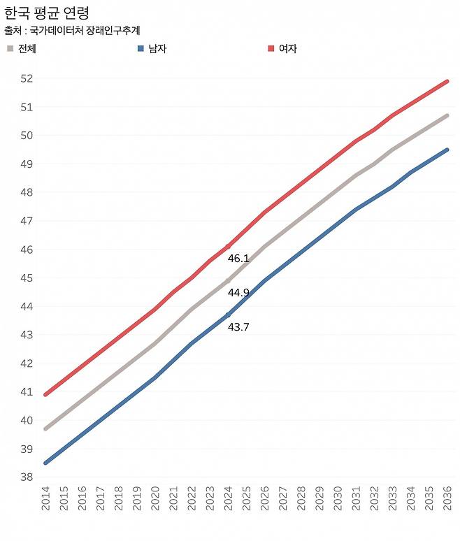 한국의 평균 연령은 44.9세다. 2014년 이후 40대를 유지 중이며, 2035년이 돼서야 50대로 넘어갈 것으로 전망된다. /그래프=신현보 기자