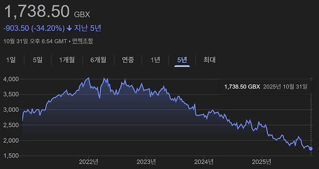 디아지오 5년 주가 흐름(자료=구글)