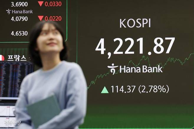 코스피가 사상 처음으로 4200선을 넘어선 3일 서울 중구 하나은행 딜링룸 전광판에 종가가 표시돼 있다. 이날 코스피 지수는 전 거래일 대비 114.37포인트(2.78%) 오른 4221.87로 거래를 마쳤다. 정효진 기자 hoho@kyunghyang.com