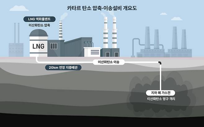 Samsung C&T's proposed carbon capture project in Qatar [SAMSUNG C&T]