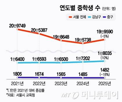 연도별 중학생 수/그래픽=윤선정