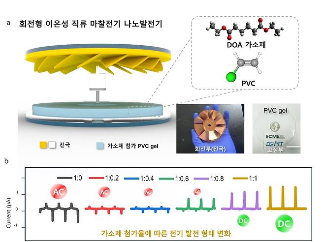 이온성 직류 마찰전기 나노발전기 모식도 및 가소체 첨가율에 따른 전기발전 형태 변화.[DGIST 제공]