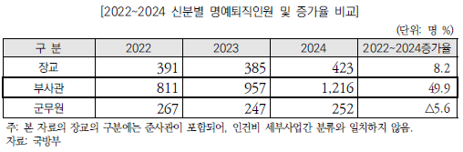 2022~2024 군 신분별 명예퇴직 인원 ⓒ예산정책처