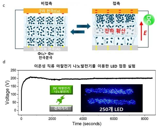 마찰전기 나노발전기를 이용한 LED 점등 실험  [이주혁 교수 제공. 재판매 및 DB 금지]