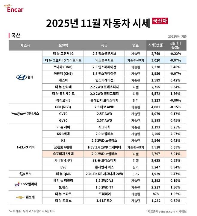 엔카닷컴이 11월 중고차 시세를 발표했다. 11월 중고차 시장은 국산 중고 디젤 SUV 가격이 오르며 중고차 시장 인기 존재로 떠올랐다. 사진=엔카닷컴