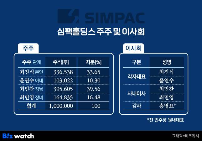 심팩홀딩스 주주 및 이사회