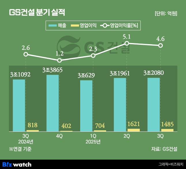 GS건설 분기별 실적./그래픽=비즈워치