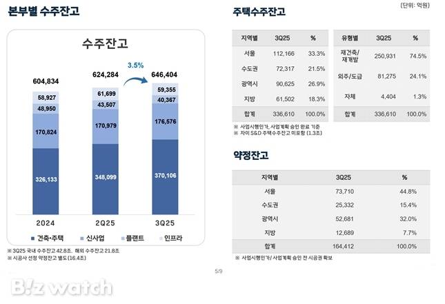 GS건설 수주 잔고./자료=GS건설
