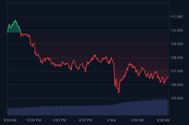11월 4일 오전 8시 비트코인 시세(사진=코인마켓캡 갈무리)