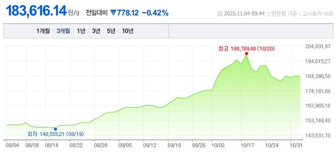 오늘 금값시세, 금값 추이 ©신한은행(오늘의 금시세, 국제 금가격, 금값, 금값시세한돈)