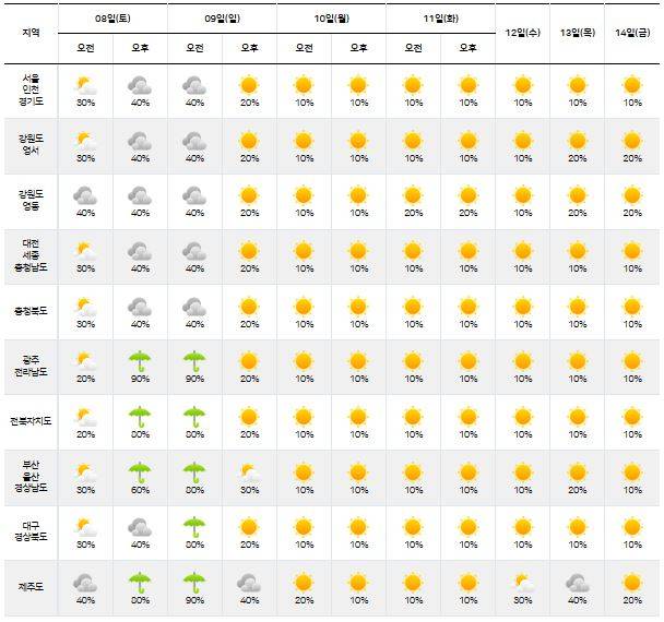 ⓒ韓国気象庁 来週の天気、週間天気、週間予報、中間予報