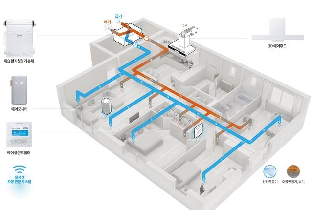 나비엔 제습 환기청정기의 실내 공기질 통합 관리 과정. 경동나비엔 제공
