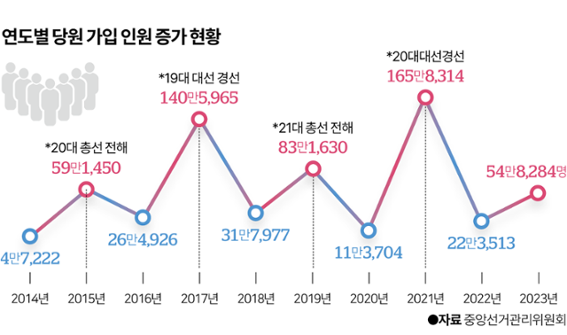 연도별 당원 가입 인원 증가 현황. 이지원 기자