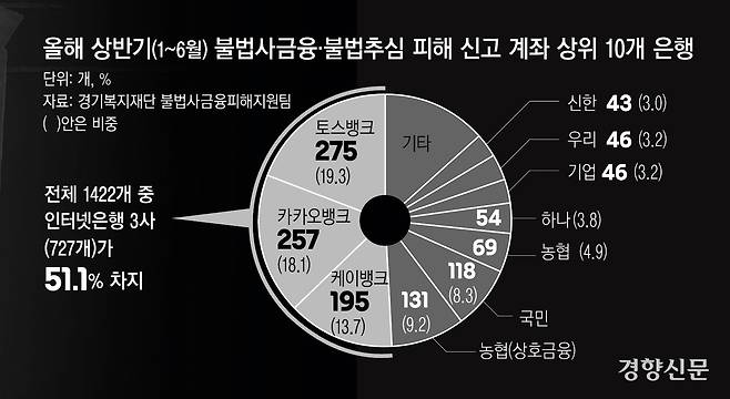 경기복지재단 불법사금융피해지원팀이 올해 상반기(1~6월) 불법 사금융 피해 신고 계좌를 분석한 결과, 토스뱅크·카카오뱅크·케이뱅크 등 인터넷전문은행 3사가 불법 계좌의 절반 이상을 차지하는 것으로 조사됐다.