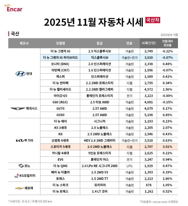 중고차 비수기 ‘연말’이지만…스포티지·팰리세이드 ‘디젤 車’ 시세 상승 [사진 제공=엔카닷컴]