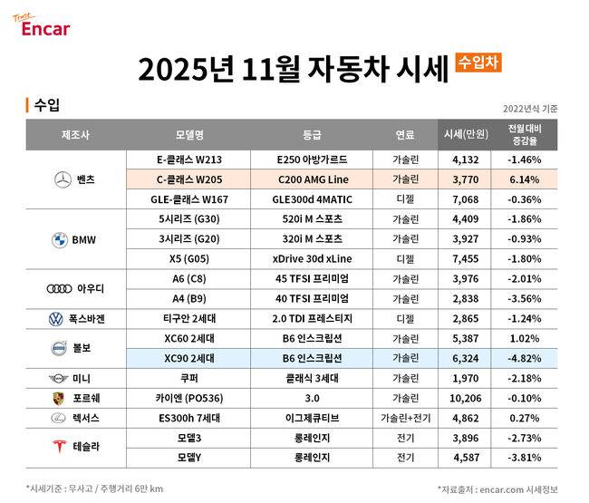 ‘2025년&nbsp;11월 수입차 시세’. /엔카닷컴 제공.&nbsp;