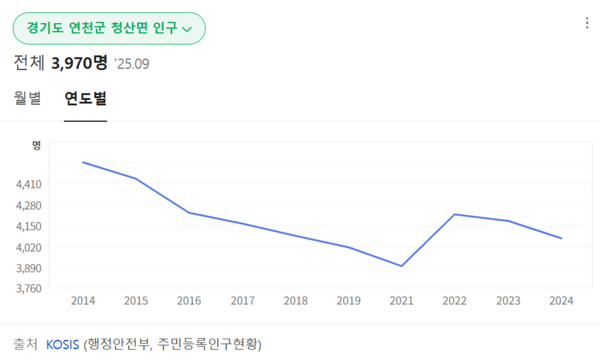 경기도 연천군 청산면 인구 추이. [자료=행정안전부]