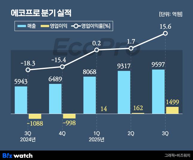 에코프로 분기 실적./그래픽=비즈워치