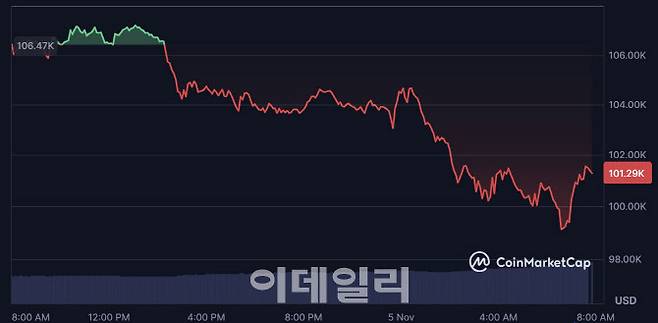 11월 5일 오전 비트코인 시황(사진=코인마켓캡 갈무리)
