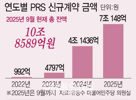 이데일리의 의뢰로 유동수 더불어민주당 의원실이 금융감독원에서 확보한 국내 증권사 PRS 총 계약 현황 전수조사 자료 (자료=더불어민주당 유동수 의원실, 금융감독원)